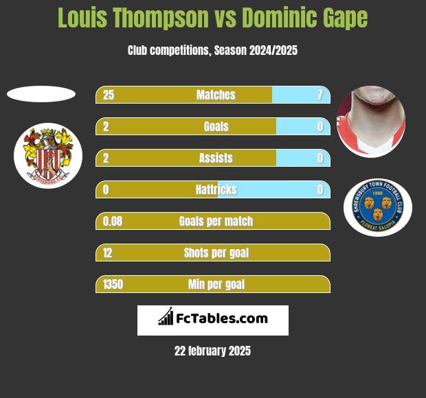 Louis Thompson vs Dominic Gape h2h player stats