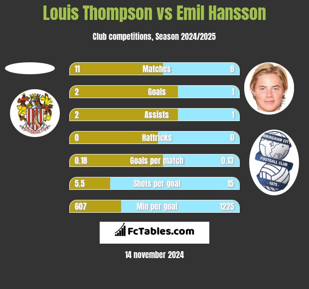 Louis Thompson vs Emil Hansson h2h player stats