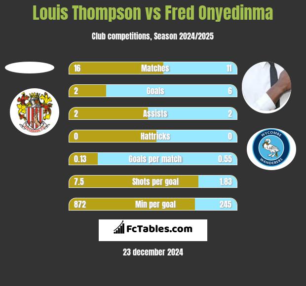 Louis Thompson vs Fred Onyedinma h2h player stats