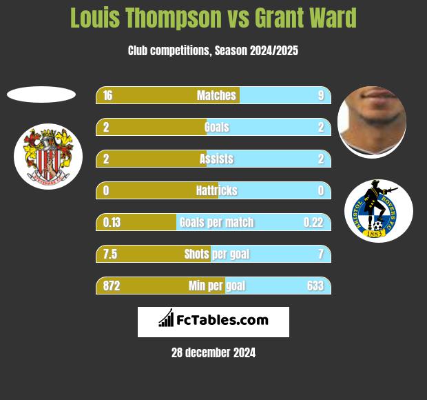 Louis Thompson vs Grant Ward h2h player stats