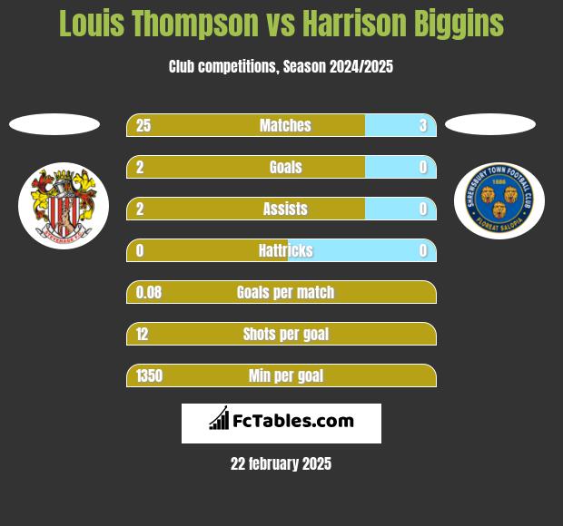 Louis Thompson vs Harrison Biggins h2h player stats