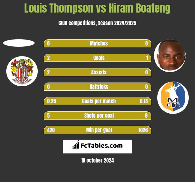 Louis Thompson vs Hiram Boateng h2h player stats