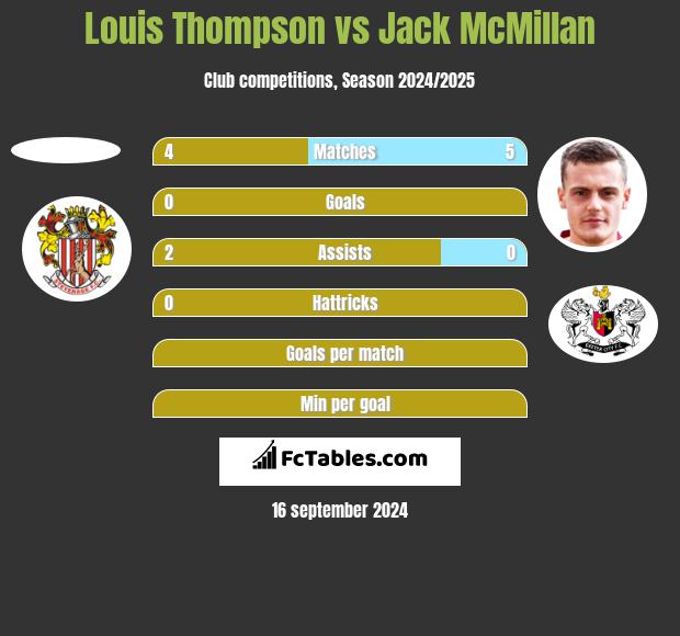 Louis Thompson vs Jack McMillan h2h player stats