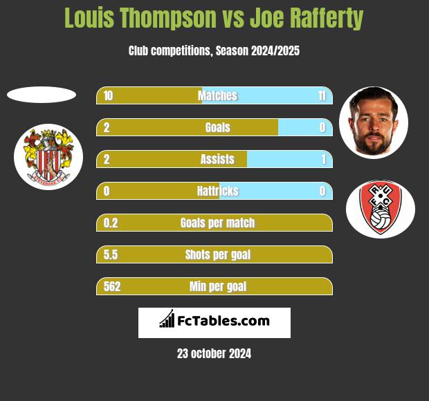 Louis Thompson vs Joe Rafferty h2h player stats