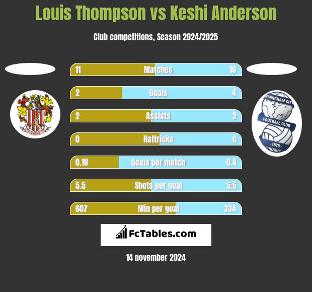 Louis Thompson vs Keshi Anderson h2h player stats