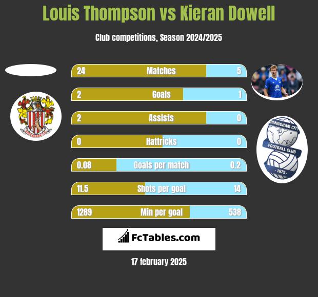 Louis Thompson vs Kieran Dowell h2h player stats