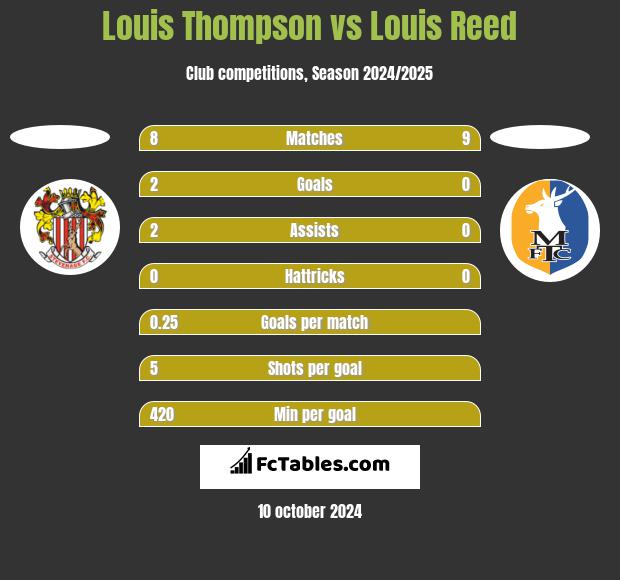 Louis Thompson vs Louis Reed h2h player stats