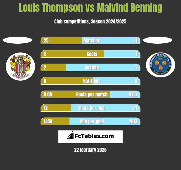 Louis Thompson vs Malvind Benning h2h player stats