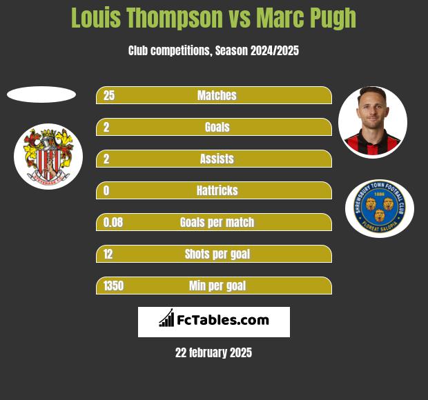 Louis Thompson vs Marc Pugh h2h player stats