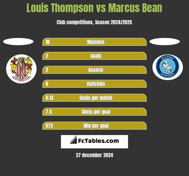 Louis Thompson vs Marcus Bean h2h player stats