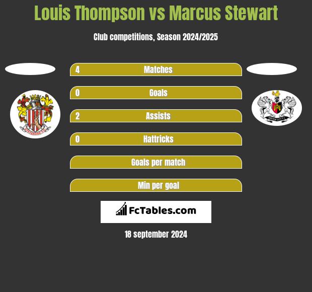 Louis Thompson vs Marcus Stewart h2h player stats