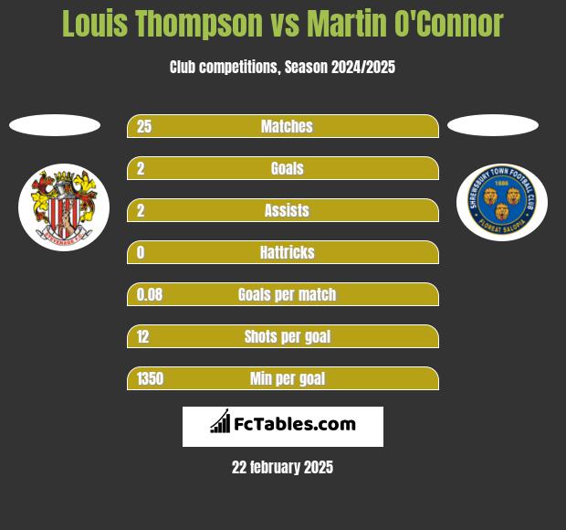 Louis Thompson vs Martin O'Connor h2h player stats