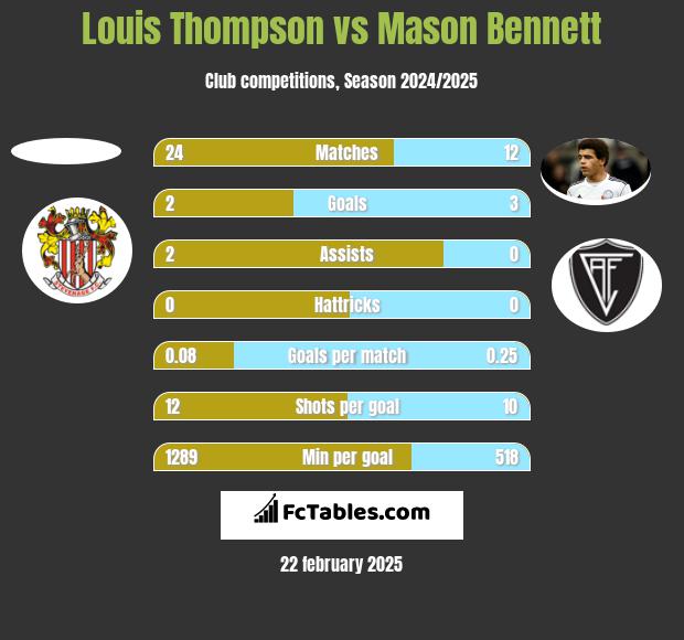 Louis Thompson vs Mason Bennett h2h player stats