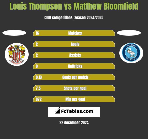 Louis Thompson vs Matthew Bloomfield h2h player stats