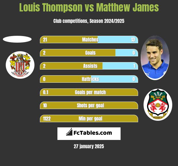 Louis Thompson vs Matthew James h2h player stats