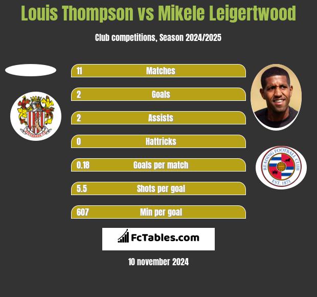 Louis Thompson vs Mikele Leigertwood h2h player stats