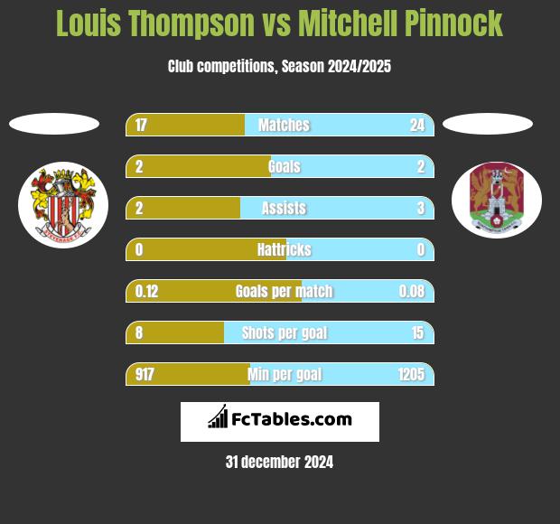 Louis Thompson vs Mitchell Pinnock h2h player stats