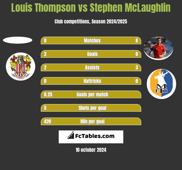 Louis Thompson vs Stephen McLaughlin h2h player stats