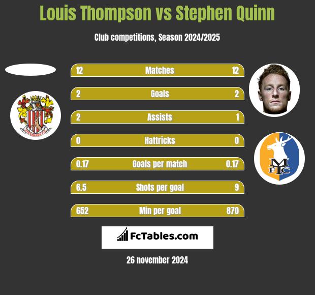 Louis Thompson vs Stephen Quinn h2h player stats