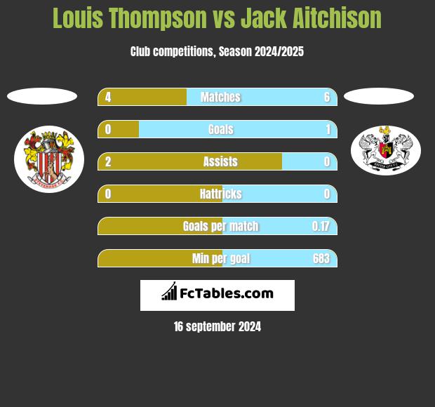 Louis Thompson vs Jack Aitchison h2h player stats