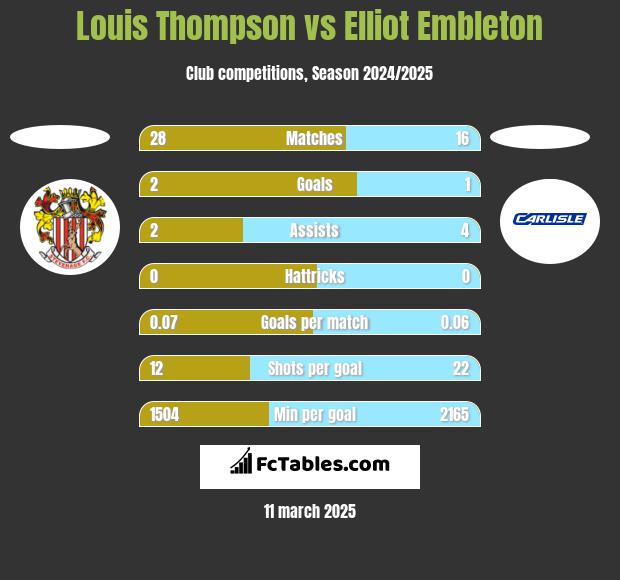 Louis Thompson vs Elliot Embleton h2h player stats