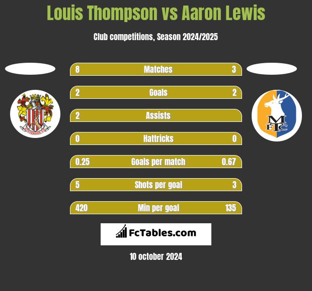 Louis Thompson vs Aaron Lewis h2h player stats