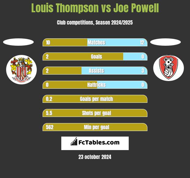 Louis Thompson vs Joe Powell h2h player stats