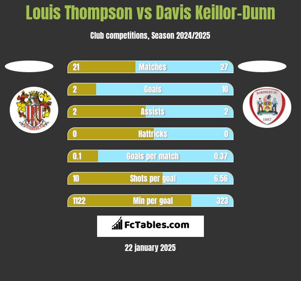 Louis Thompson vs Davis Keillor-Dunn h2h player stats