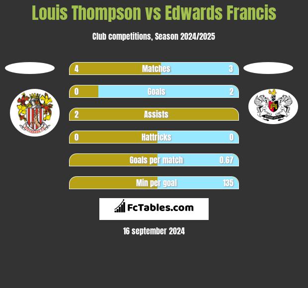 Louis Thompson vs Edwards Francis h2h player stats