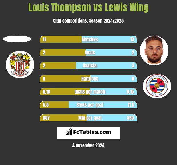 Louis Thompson vs Lewis Wing h2h player stats