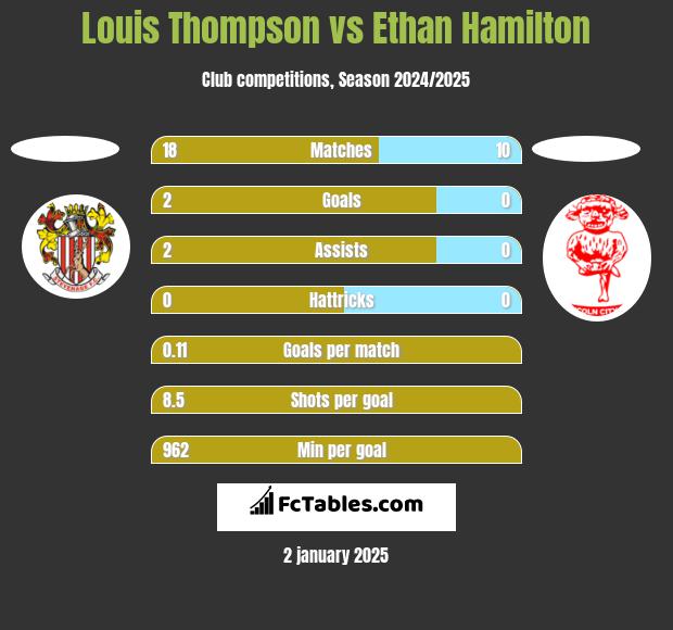 Louis Thompson vs Ethan Hamilton h2h player stats