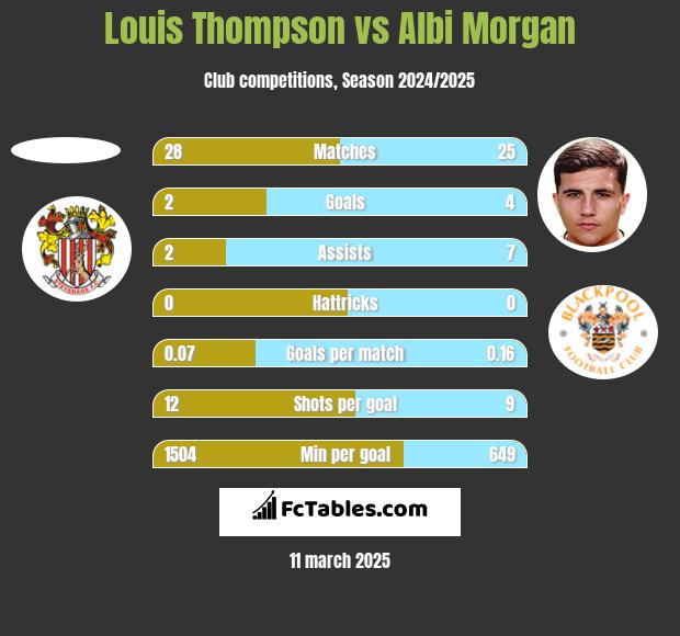 Louis Thompson vs Albi Morgan h2h player stats