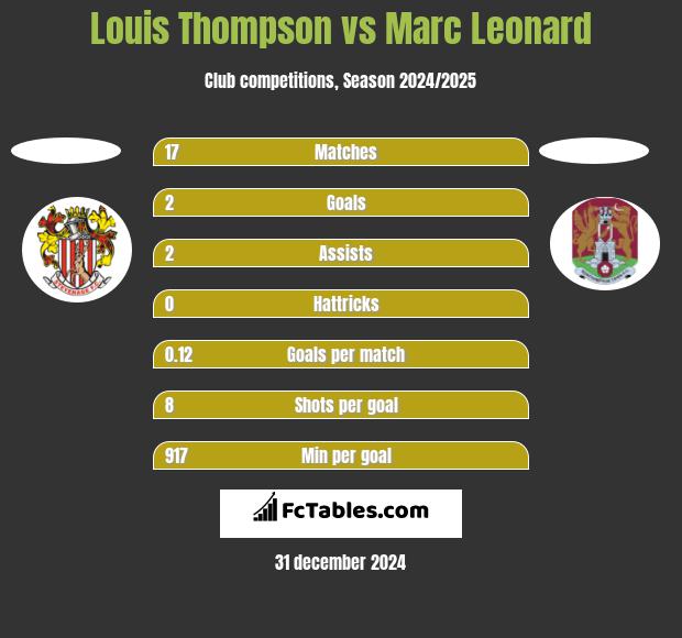 Louis Thompson vs Marc Leonard h2h player stats