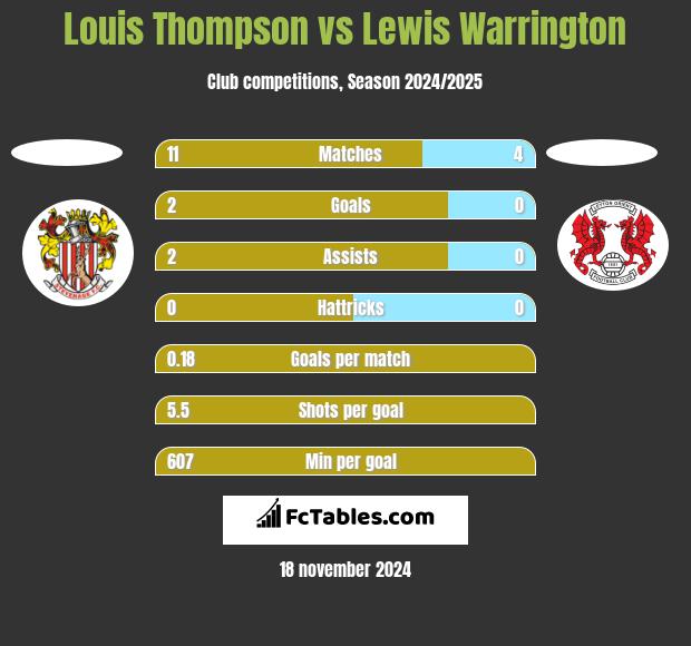 Louis Thompson vs Lewis Warrington h2h player stats