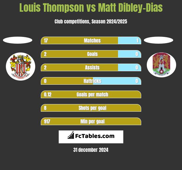 Louis Thompson vs Matt Dibley-Dias h2h player stats