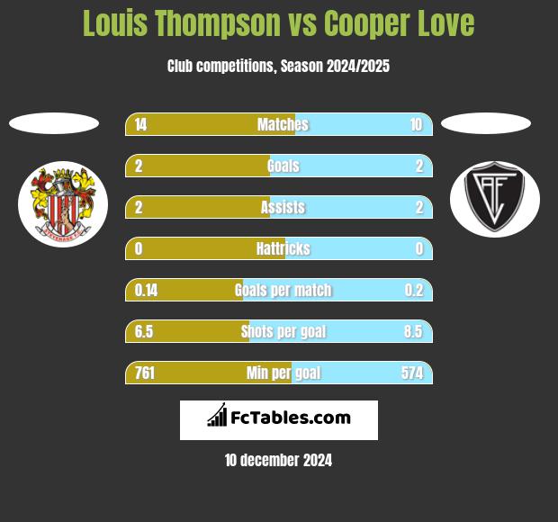 Louis Thompson vs Cooper Love h2h player stats