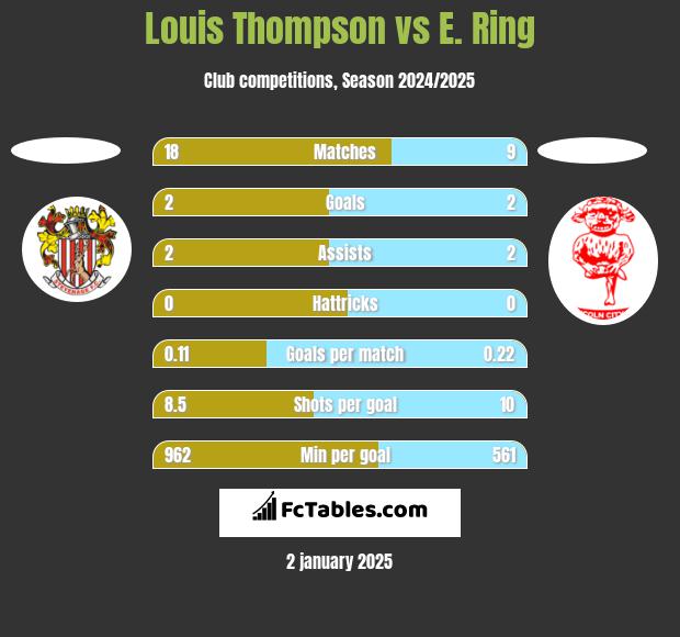 Louis Thompson vs E. Ring h2h player stats