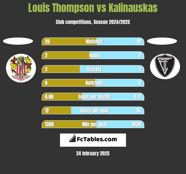 Louis Thompson vs Kalinauskas h2h player stats