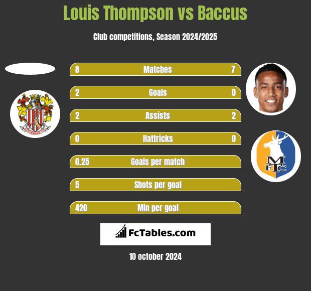 Louis Thompson vs Baccus h2h player stats