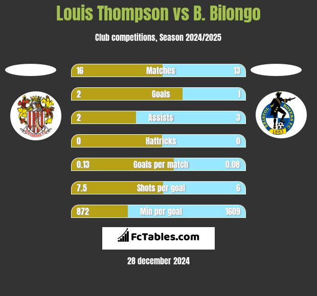 Louis Thompson vs B. Bilongo h2h player stats