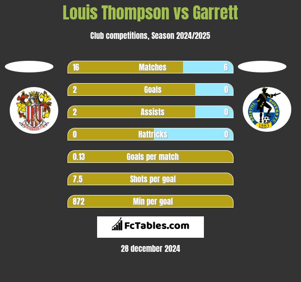 Louis Thompson vs Garrett h2h player stats