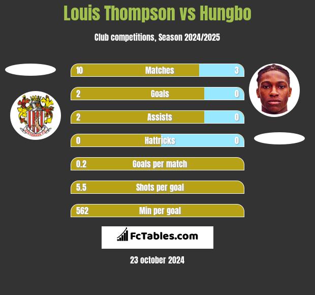 Louis Thompson vs Hungbo h2h player stats