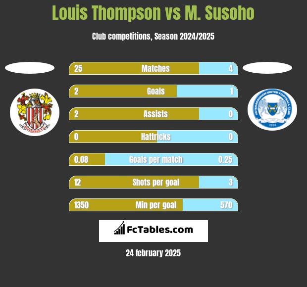 Louis Thompson vs M. Susoho h2h player stats