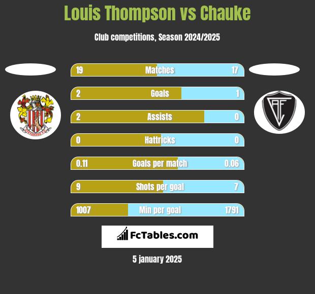 Louis Thompson vs Chauke h2h player stats