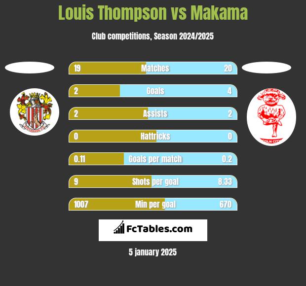 Louis Thompson vs Makama h2h player stats