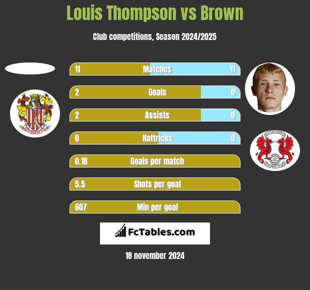 Louis Thompson vs Brown h2h player stats