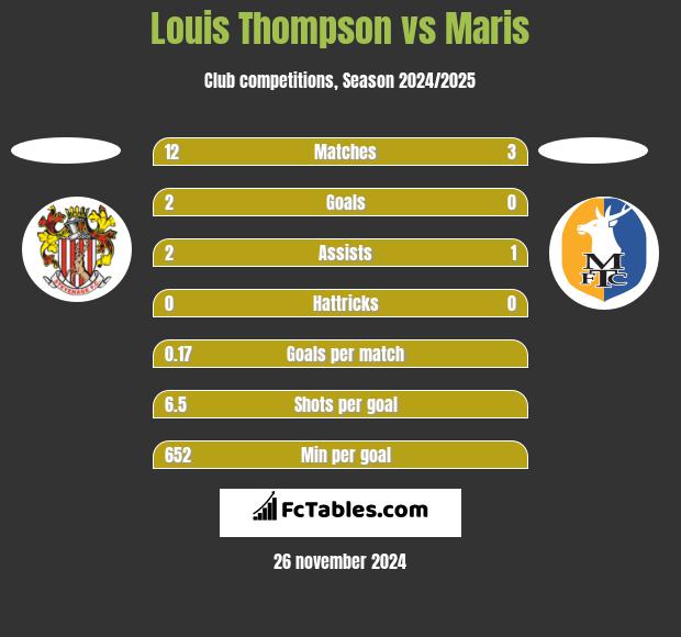 Louis Thompson vs Maris h2h player stats