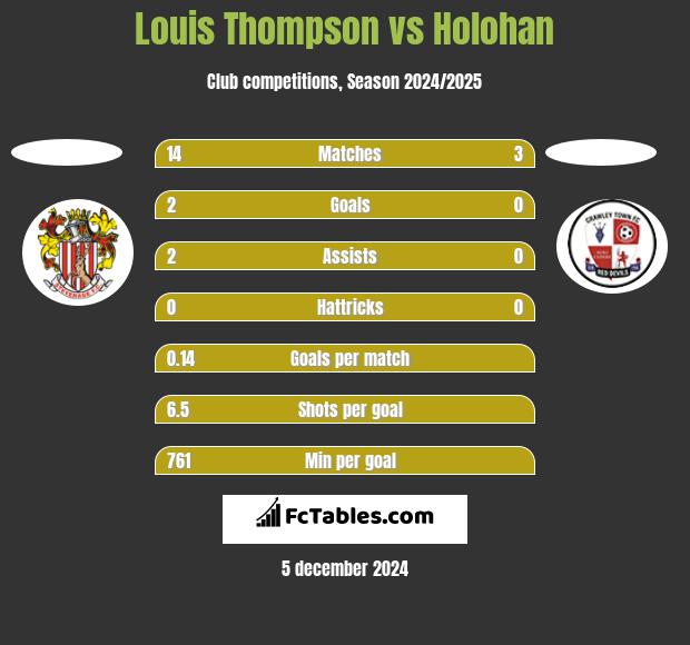 Louis Thompson vs Holohan h2h player stats