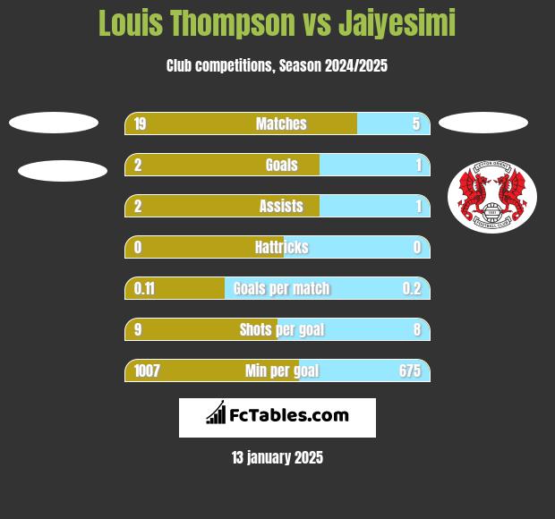 Louis Thompson vs Jaiyesimi h2h player stats