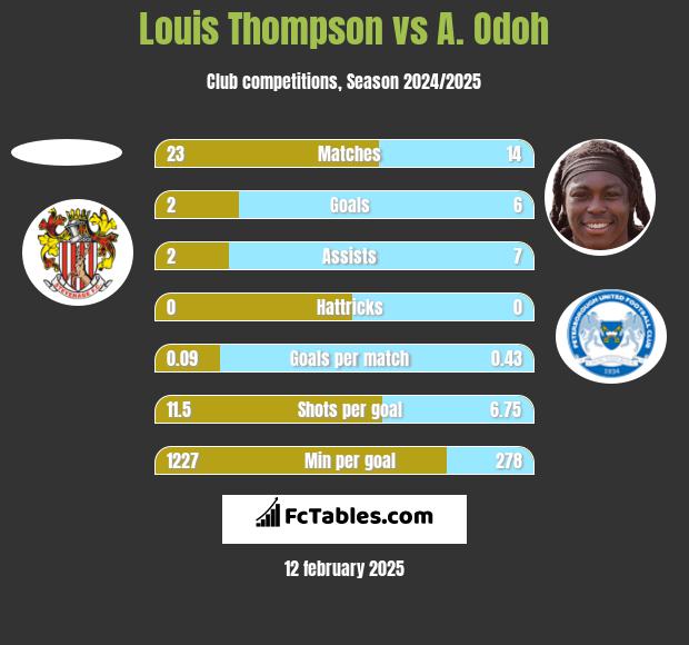 Louis Thompson vs A. Odoh h2h player stats